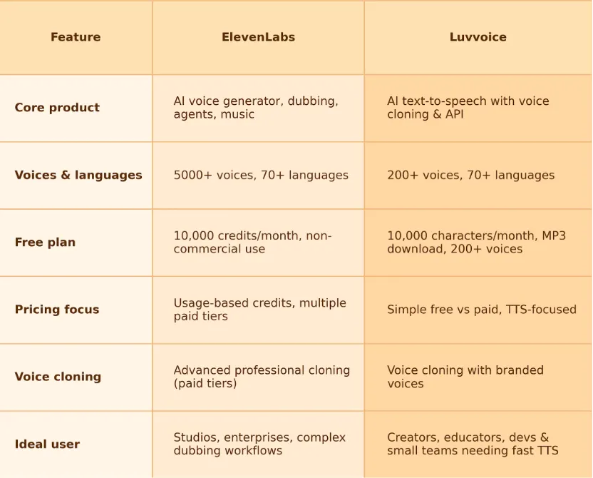 Luvvoice vs ElevenLabs Comparison